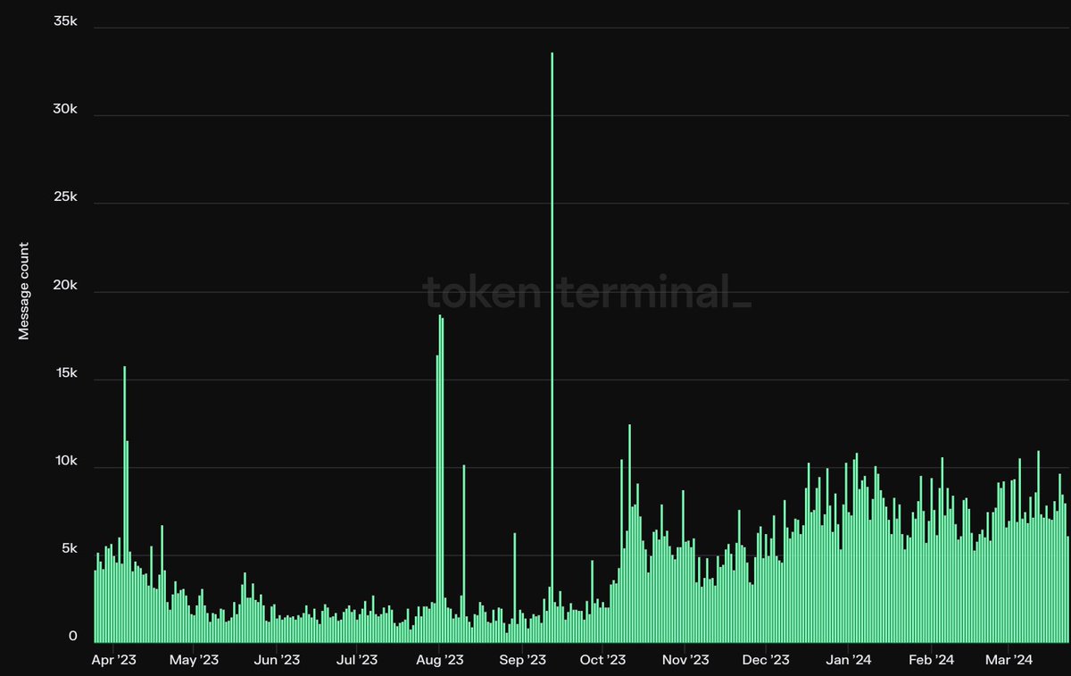 daily message count on @OpenChat on average, ~8k messages sent per day onchain 📲⛓️