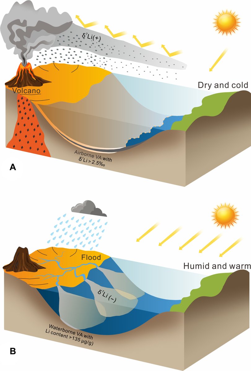 Using volcanic ash in shale, scientists traced how volcanic activity and the degree of rock decomposition during the Late Triassic era shaped climate, further uncovering the relationship between volcanic activity and #ClimateChange on prehistoric Earth. scim.ag/6l5
