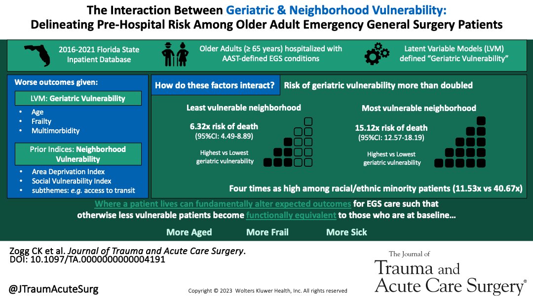 Where older adults live can fundamentally alter expected outcomes for EGS care such that otherwise less vulnerable patients become functionally equivalent to those who are, at baseline, more aged, more frail & more sick @CherylZoggPhD @JRayFalvey journals.lww.com/jtrauma/fullte…