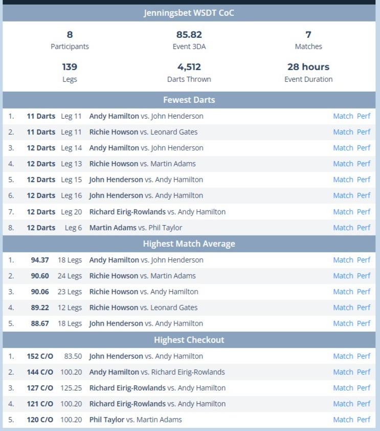 Congratulations to Richie Howson, the newly crowned World Seniors Champion of Champions! 👑 13-10 win over Andy Hamilton in the Final, 90 3DA for the tournament. Full results, stats & More on DartConnect TV tv.dartconnect.com/event/wsdtworl… #WorldSeniorsDartsTour #ScoreTrackConnect