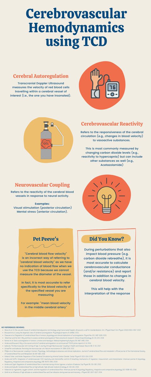 I logged into Canva today and found this infographic I made to accompany our review of cerebral hemodynamic terminology that I never shared..... so here it is! doi.org/10.1152/ajphea… @Pat_Brassard @CARickardsPhD @rmattbrothers @trevoraday @J_C_MD_PhD @jonathan_smirl