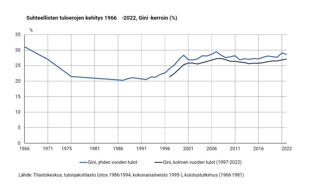 HalmeJus's tweet photo. Mitä mieltä olette, ovatko tuloerot räjähtäneet viime vuosina Suomessa, kuten useasti väitetään? https://t.co/QvlOyO7Uy4