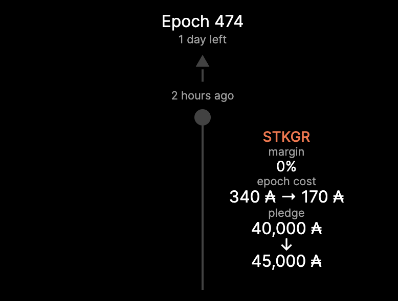 STK_GR's tweet photo. We have raised our pledge by another 12,5% to 45K and also lowered the fixed costs to the new bare minimum to improve your ROA! 💹🥳 #CardanoADA #ADA #Crypto https://t.co/lxIxuOUMKe