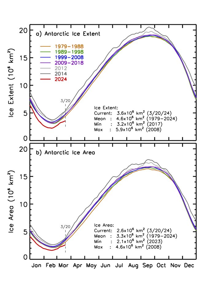 ClimateCnxn's tweet photo. Satellite-based data record starting in late 1978 shows 

🥶Rapid changes occurring in Artic, where ice🧊coverage has been decreasing at substantial rate

🥶Antarctic sea ice🧊 coverage has been increasing but at lesser rate than decreases in Arctic 🥶.

https://t.co/hNU4XIsR7j https://t.co/QTFdgm6RjU