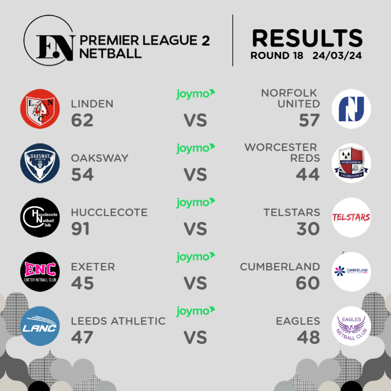EnglandNetball's tweet photo. And that’s a wrap! 🎬

Congratulations to our Premier League champions, @AcademyNetball, @HNC_Netball and @TeamBathNC, for leagues 1, 2 and 3 respectively! 🏆

View the final regular season standings below and replay the action on https://t.co/bv3eRe2kfC 💻