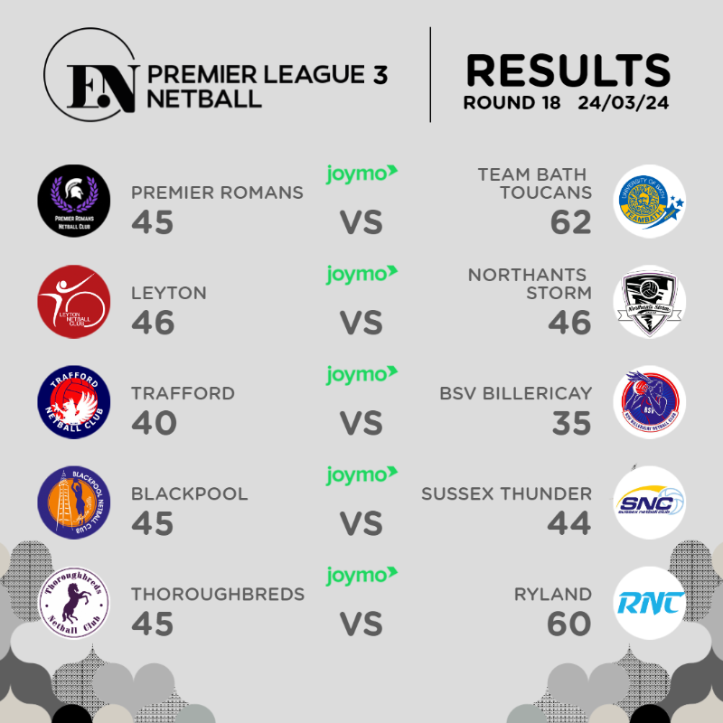 EnglandNetball's tweet photo. And that’s a wrap! 🎬

Congratulations to our Premier League champions, @AcademyNetball, @HNC_Netball and @TeamBathNC, for leagues 1, 2 and 3 respectively! 🏆

View the final regular season standings below and replay the action on https://t.co/bv3eRe2kfC 💻