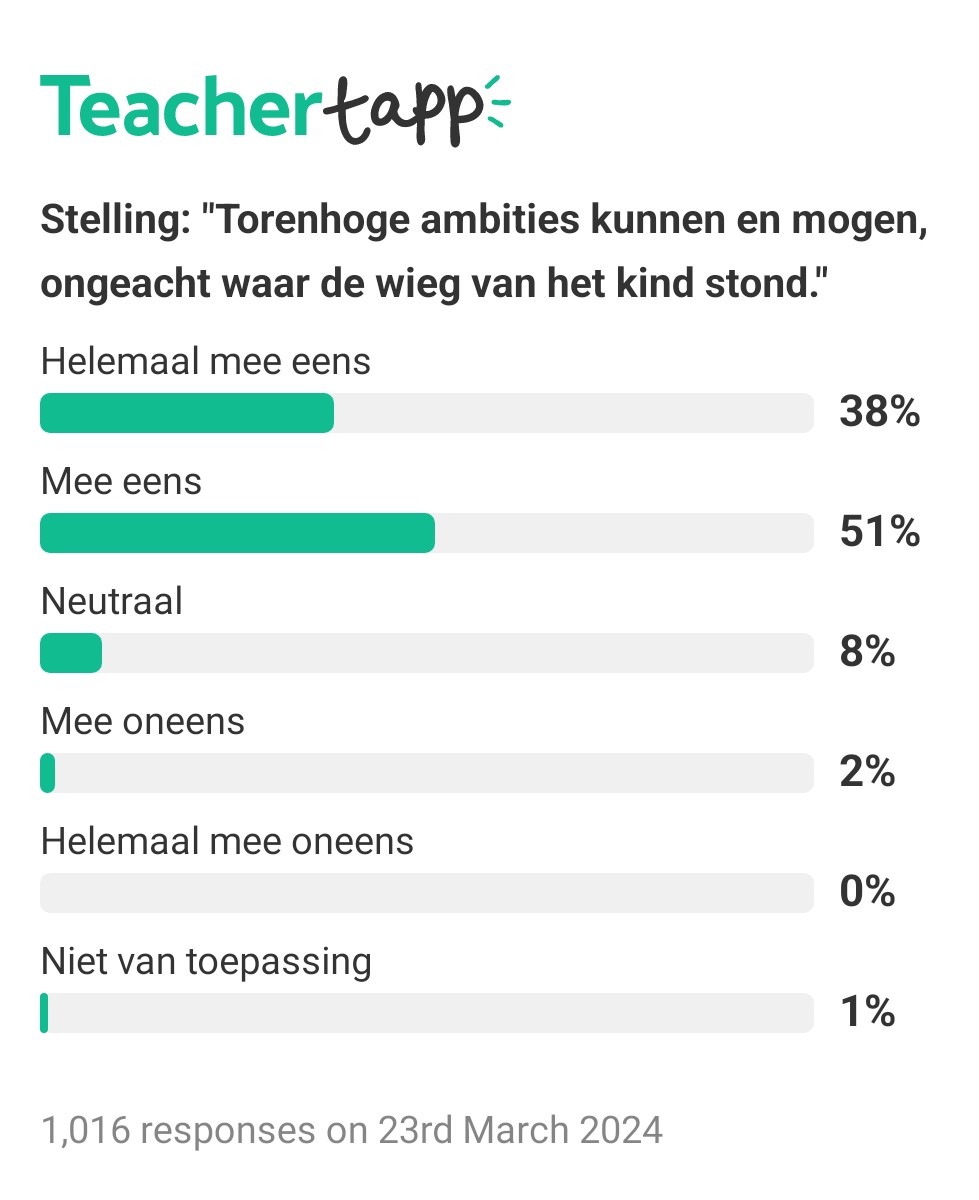 TeacherTappVL's tweet photo. Resultaten in de app. Over #ambities in het onderwijs. https://t.co/VYgBeiyAqw