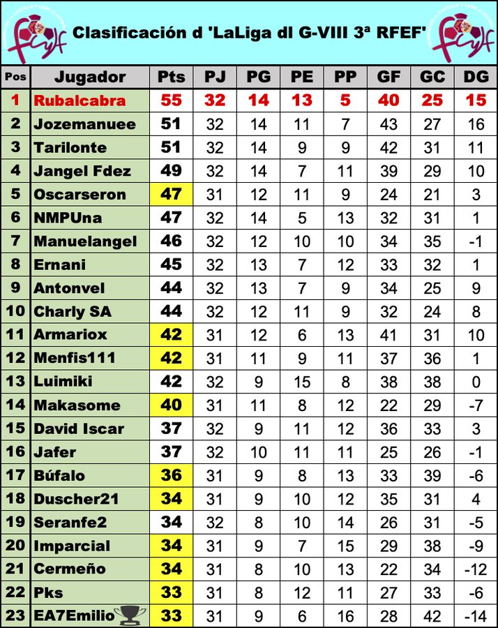 'La Liga dl G-VIII d 3ª RFEF' // Normas y Clasificación // Temp. 2023/24 - Página 12 GJdYbGfW8AAYyWM?format=jpg&name=900x900