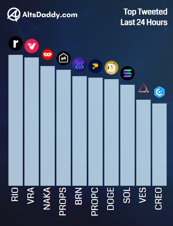 AltsDaddycom's tweet photo. 💎 Sunday's Top Tweeted #Altcoins 💎

1️⃣  $RIO
2️⃣  $VRA
3️⃣  $NAKA
4️⃣  $PROPS
5️⃣  $BRN
6️⃣  $PROPC
7️⃣  $DOGE
8️⃣  $SOL
9️⃣  $VES
🔟  $CREO

#Altseason2024 #RWA 💥 https://t.co/A0qFbhPkDp