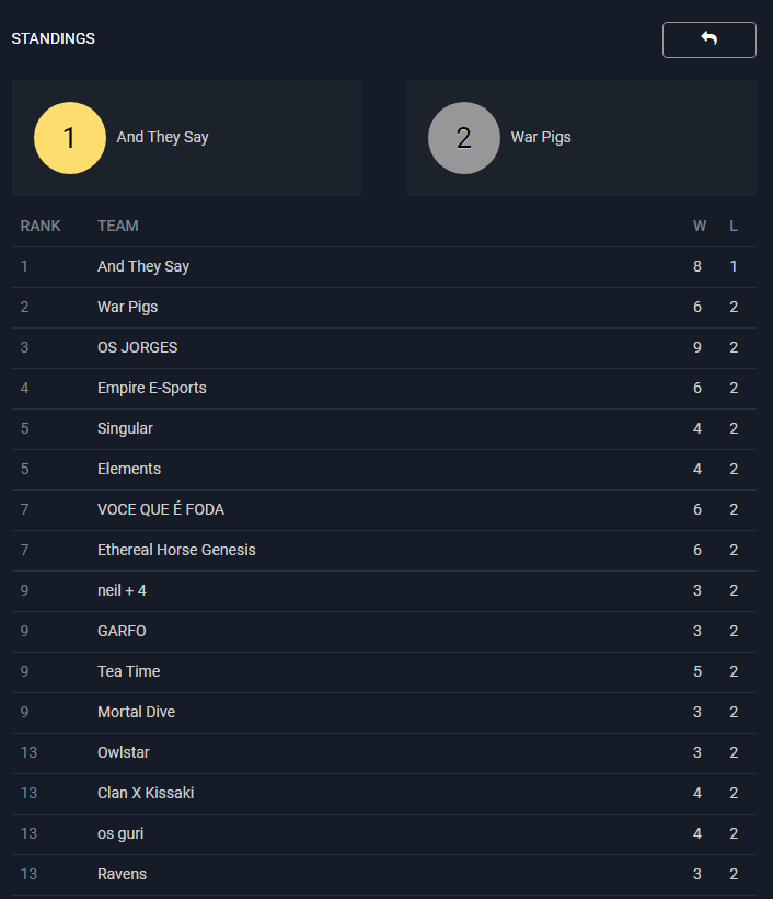 E A AND THEY SAY É CAMPEÃ DO PRIMEIRO QUALIFIER ABERTO DA NGL!! PARABÉNS AO TIME! 🥇