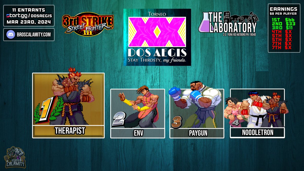 Congrats to #DosAegis II #3rdStrike Top 4 @TheGamingLab_ on 3.23.24 🥇Therapist 🥈@YungSwip3s 🥉@PaygunFgc 4⃣ @NoodleTron1 💻start.gg/dosaegis2 📺youtube.com/live/-bwCMPpbi…