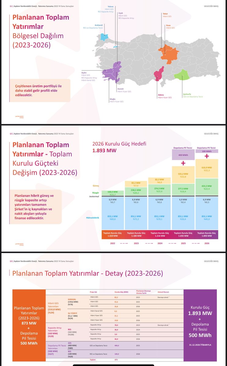 #Aydem 2024-2025-2026 büyüme strateji planı toplam kurulu gücü 1,9 Gw a yükselecek. #bist #akfye #gwind #taten #Mogan #enjsa #CWENE #akenr #zoren #ayen #alfas #BIST30