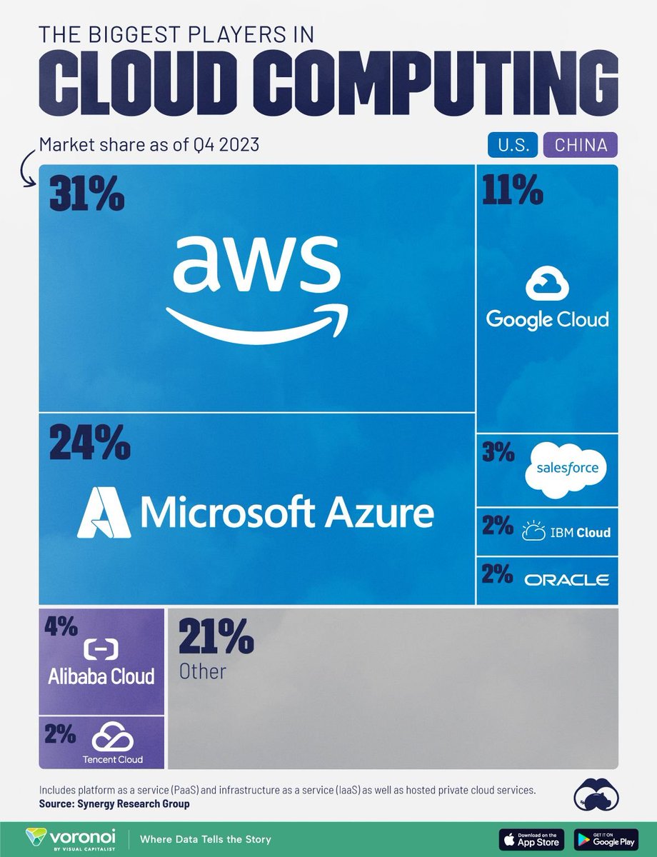 Microsoft, by embedding AI in all its products and services is gaining cloud computing market share. #Cloud #CloudComputing #Microsoft #MicrosoftAzure