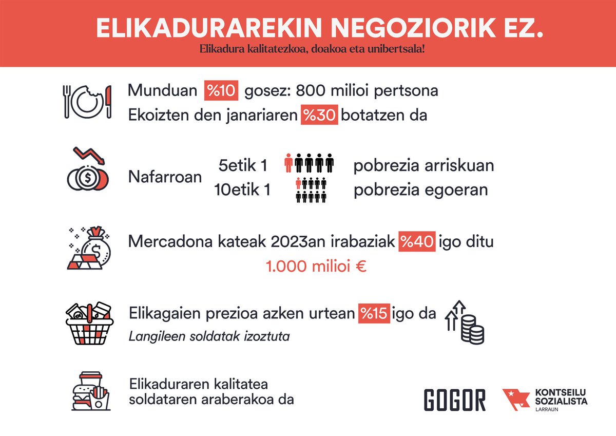 Munduan %10 gosez. 
Ekoizten den janariaren %30 botatzen da.

Nafarroan 10etik 1 pobrezia egoeran.

Bitartean supermerkatu kateak, bankuak...inoizko irabazi handienak ari dora izaten 👇