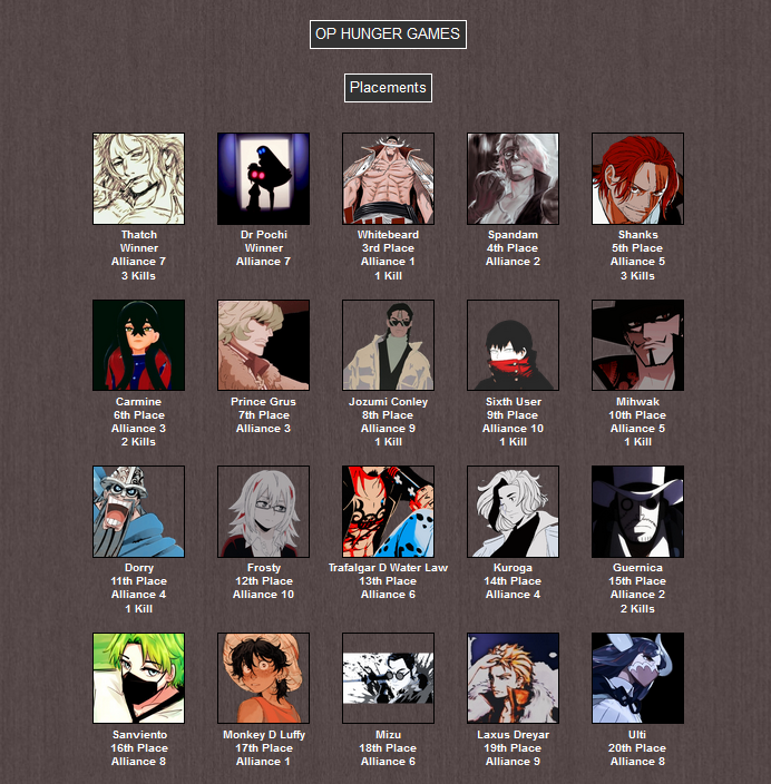 OPHUNGERGAMESS's tweet photo. ╰┈➤ Most kills go to Shanks and Thatch. https://t.co/qWpuzhxBZ7