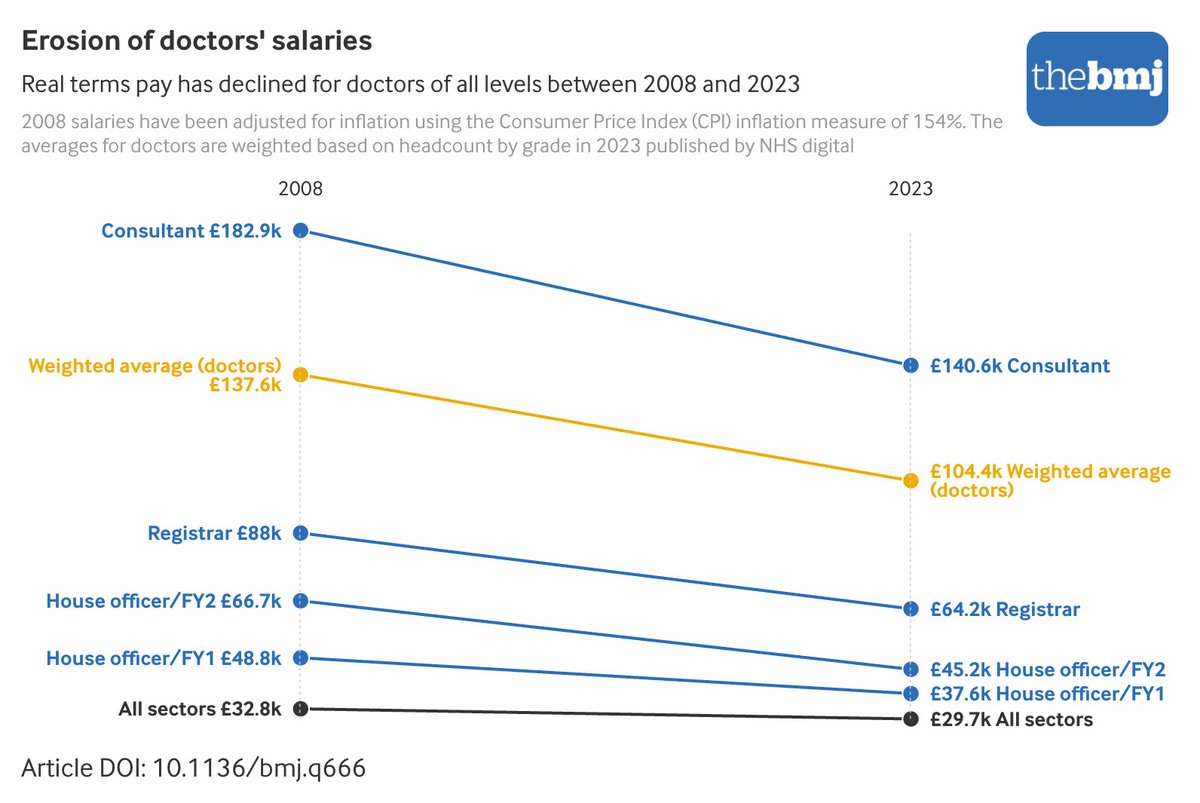 bmj_latest's tweet photo. An analysis of doctors’ pay in England confirms the real terms value of their salaries has declined by a quarter in the 15 years since their pay was frozen. 

Combined with increases in the cost of living, doctors' purchasing power has been severely hit
🔗 https://t.co/ztH5UpM8zm https://t.co/pXe5b0Jwdw