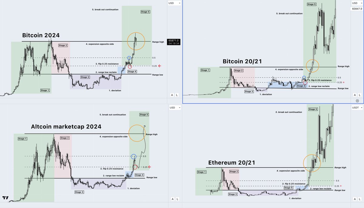 Everyone is pre-rich, just:

> Stop leverage trading
> Zoom out
> Kill your bear PTSD
> Don't try to short a bull market
> Accumulate strong spot positions

> ..and study ranges + cycles below