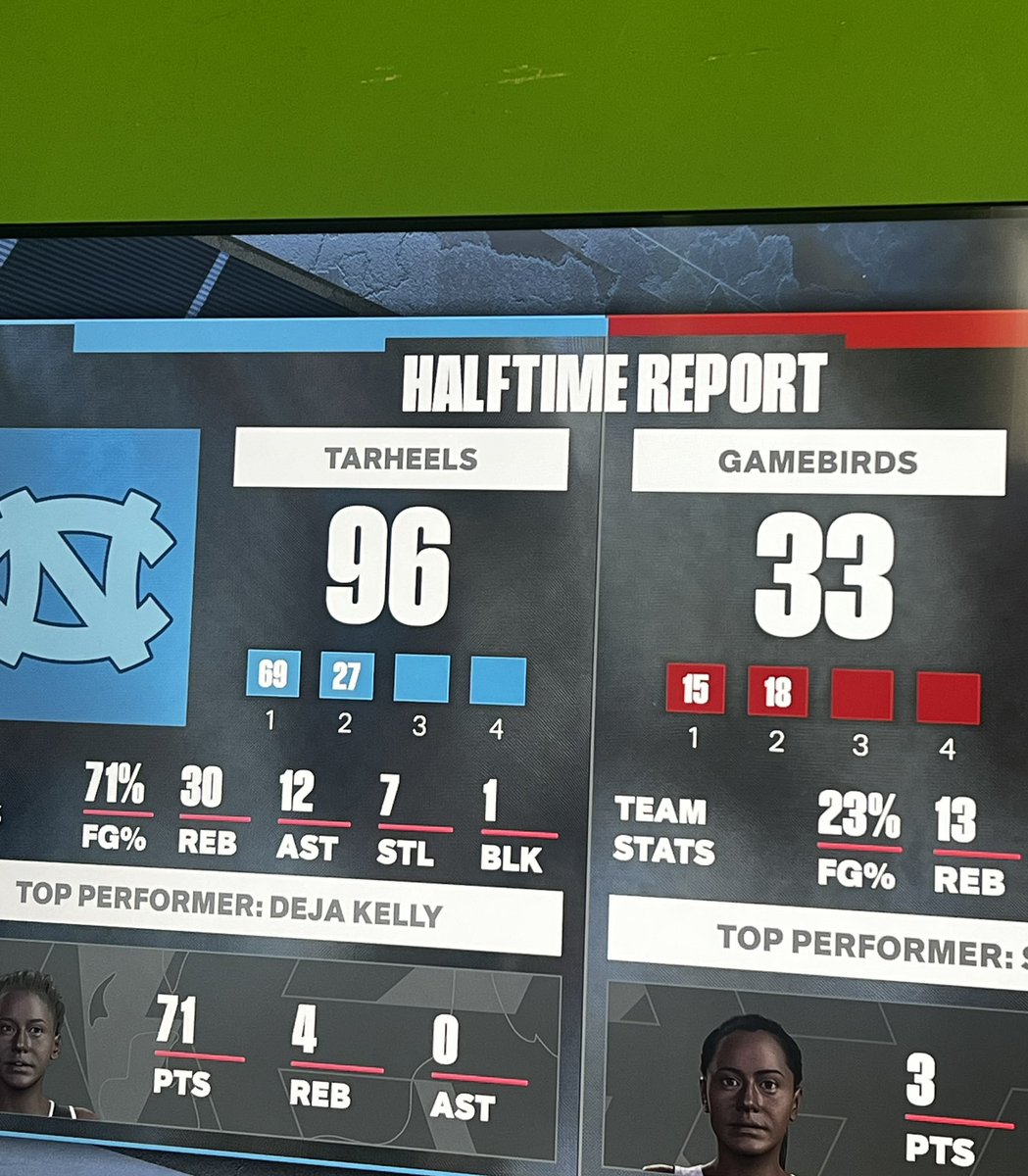 At half time #UncTarheels lead the #southcarolinagamecocks 96-33 in a shocker upset ….. can dawn figure a way to stop deja and this red hot offense ? Or is South Carolina season over ?