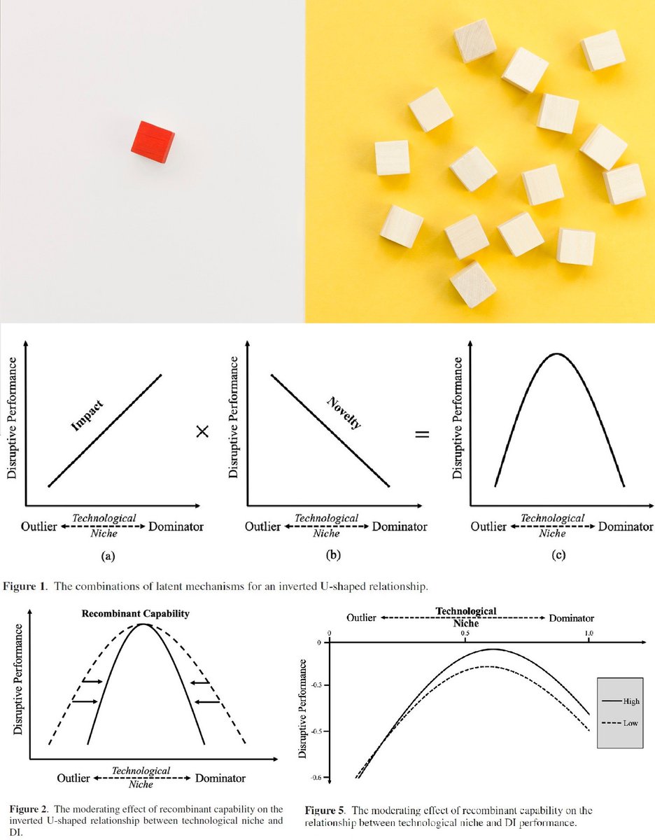 👉 Are outliers more disruptive ❓ - New study investigates whether disruptive technologies are more likely to be discovered by dominant firms or by ‘outlier’ firms, at the edge of an industry. - by Guannan Qu & co-authors @UCAS1978 onlinelibrary.wiley.com/doi/epdf/10.11… #disruptive #rndmgmt