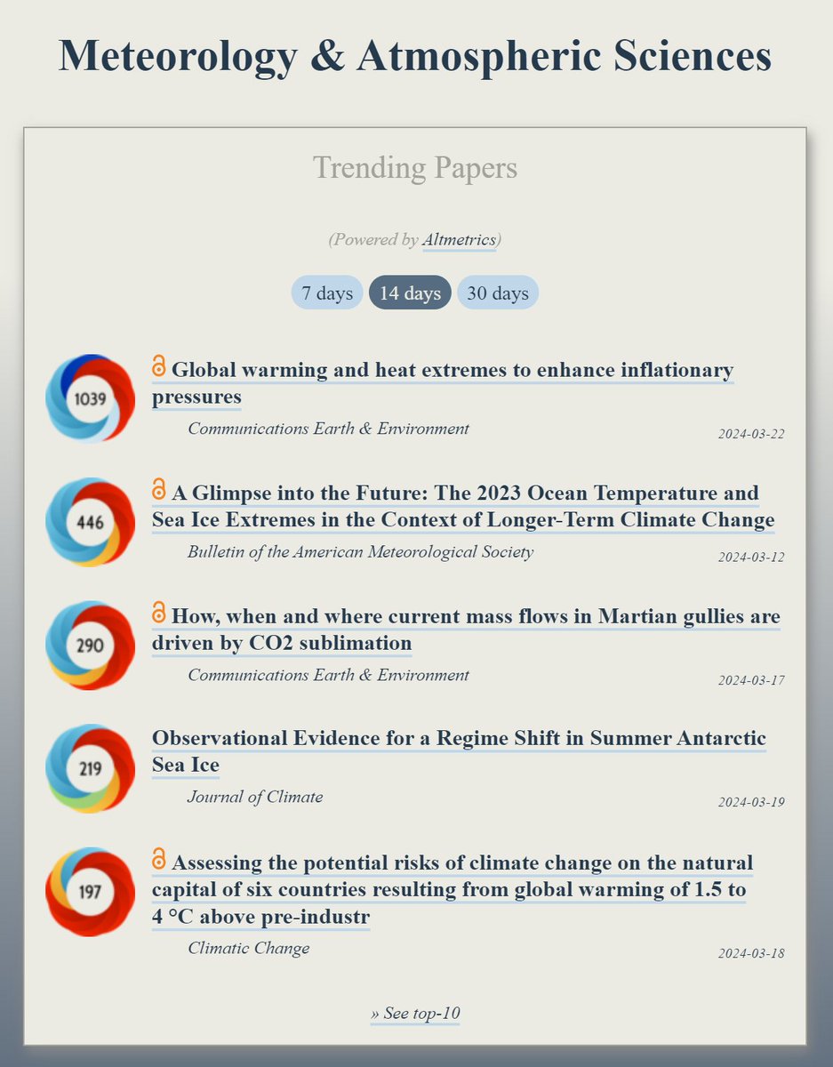 OOIR (@observeir) on Twitter photo Trending in #Meteorology:
ooir.org/index.php?fiel…
1) Global warming & heat extremes to enhance inflationary pressures (<a href="/CommsEarth/">Communications Earth & Environment</a>)
2) The 2023 Ocean Temperature & Sea Ice Extremes in the Context of Longer-Term Climate Change
3) How, when & where current mass flows in Martian Trending in #Meteorology:
ooir.org/index.php?fiel…
1) Global warming & heat extremes to enhance inflationary pressures (<a href="/CommsEarth/">Communications Earth & Environment</a>)
2) The 2023 Ocean Temperature & Sea Ice Extremes in the Context of Longer-Term Climate Change
3) How, when & where current mass flows in Martian