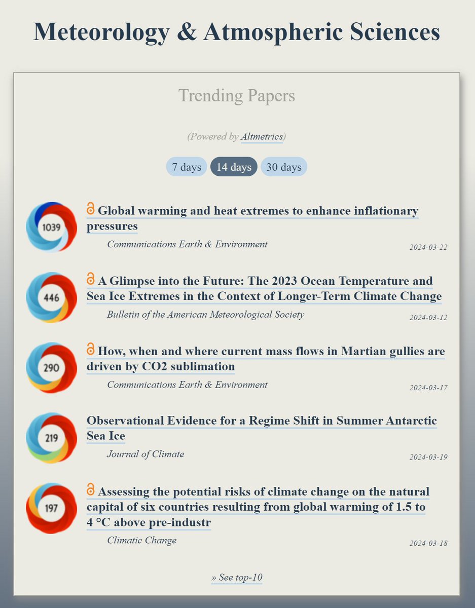 Trending in #Meteorology: ooir.org/index.php?fiel… 1) Global warming & heat extremes to enhance inflationary pressures (@CommsEarth) 2) The 2023 Ocean Temperature & Sea Ice Extremes in the Context of Longer-Term Climate Change 3) How, when & where current mass flows in Martian