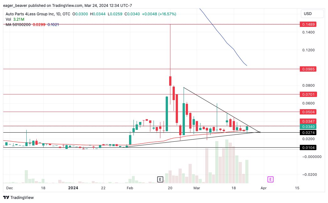 linzy_long_hold's tweet image. $FLES
27.5 M float hovering around support at .0275 right at the 50MA after a beautiful run to nearly  .15. keep an eye on this accumulation here between .0275 and .05. Looking for that break above to retest .07  then .10

On March 6th and 8th 2024, the Company successfully…