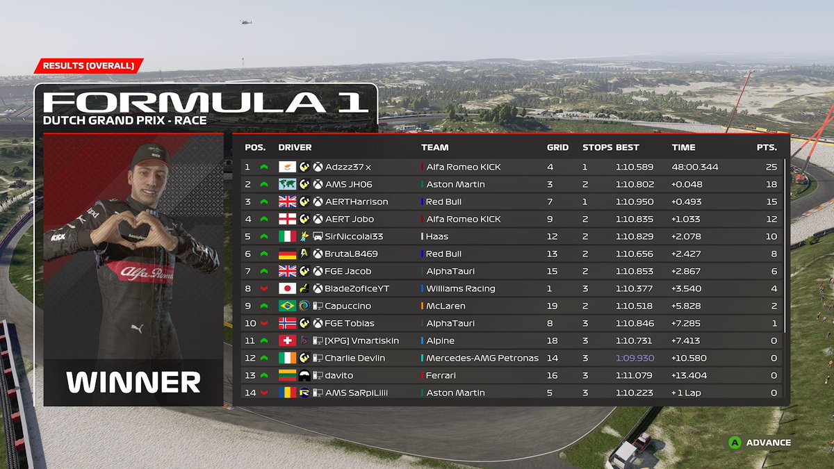 Another breath-taking race last night in Tier 1 with an overtake on the start finish straight for @AERL_xbox to take victory! 🤯
<a href="/Alien_MSports/">Alien Motorsports</a> have to settle for second but a solid showing for the team!
<a href="/TIR_eSports/">TIR F1 eSports</a> with a fantastic race taking the final podium spot 🔥

#ETCS3