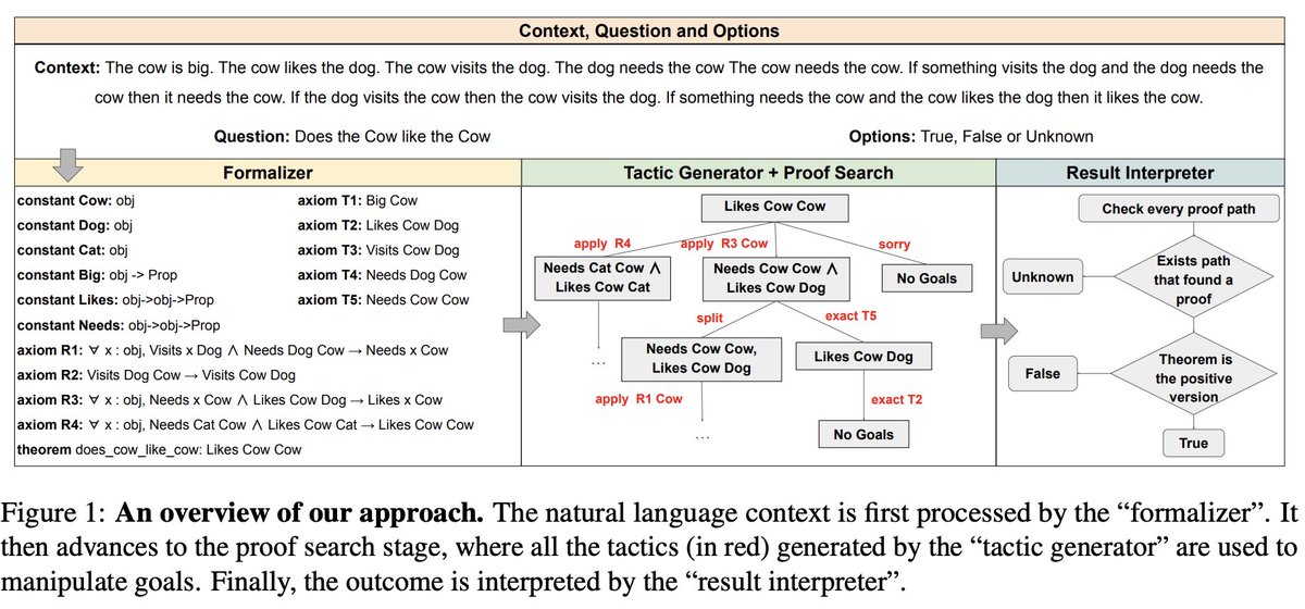 📢 New paper at NAACL: 🤔 > LLMs still struggle with complex reasoning problems. Can we use reasoning nuggets from mathematical proofs to help with it? Introducing LeanReasoner, a framework that uses Lean to solve complex natural language logical reasoning problems 🧵
