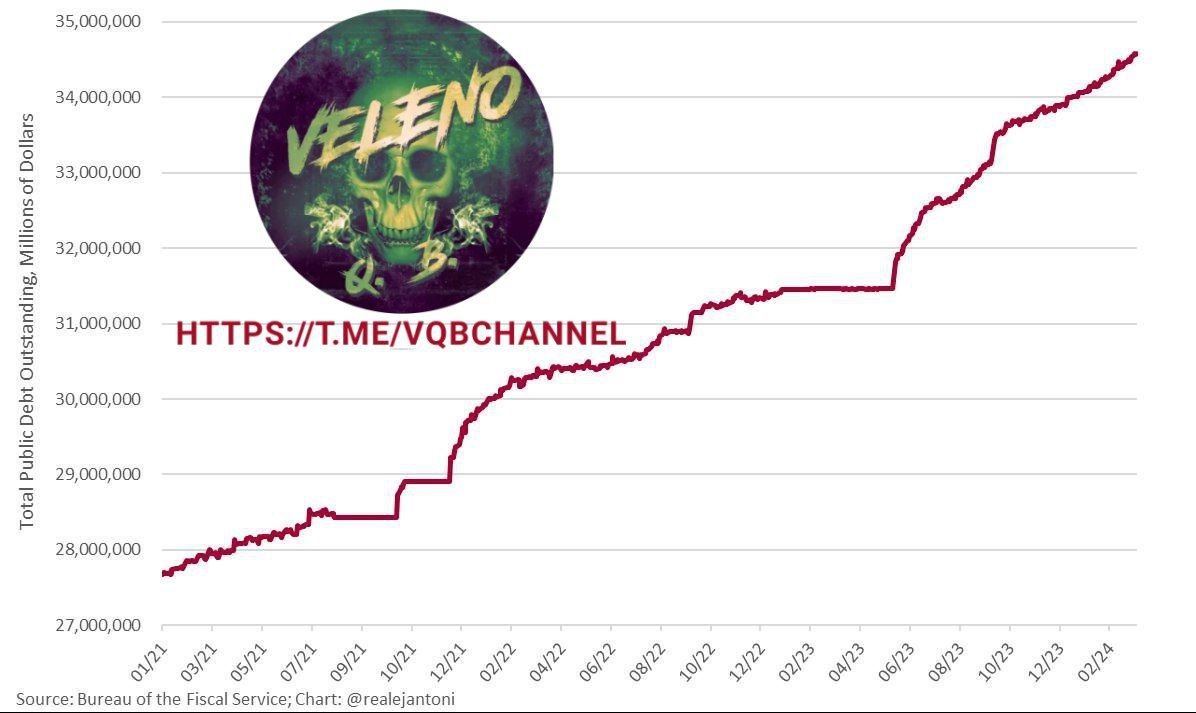 Veleno_Q_B's tweet image. #VQBChannel 🇺🇸

SEMPRE PIÙ IN ALTO

Il governo degli #Stati_Uniti ha appena approvato una legge di #spesa da 1.200 miliardi di dollari mentre il #deficit continua a salire alle stelle. 

Il debito totale degli Stati Uniti è ora al livello record di 34.600 miliardi di dollari e…