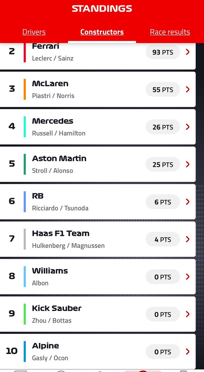 wingman_wolo's tweet photo. So every team has both drivers listed in the Constructors standings, except Williams? I mean we know Albon is a better driver but this just seems rude. #Formula1 #Wtff1 https://t.co/hHt3ViH45a