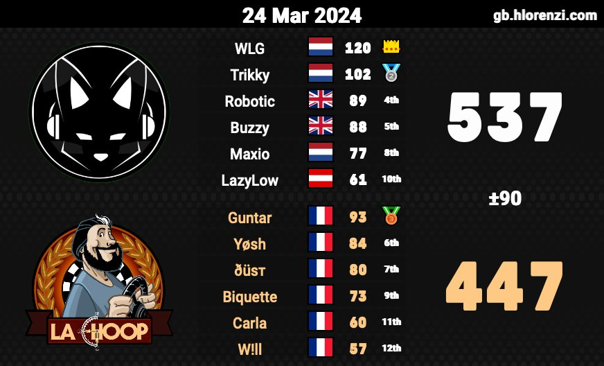 some trials in there, lets hope onto many more like this