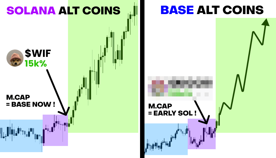 $BASE Altcoins market cap is only 10% of $SOL!

At this time degens found $BONK and $WIF before 50-100x

You have few weeks before the same happens to $BASE alts from this list

Here's 10 CEX alts with 50-100x potential on $BASE 🧵👇