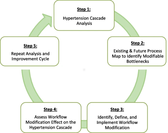 .@ImplementSci: @NIH-funded investigators publish study protocol on a pragmatic trial to test the scalability of an approach to optimize #hypertension diagnosis and management in people living with #HIV. @Fogarty_NIH @USAID #ImpSci #ImpSciComms #CTRIS Read …ntationsciencecomms.biomedcentral.com/articles/10.11…