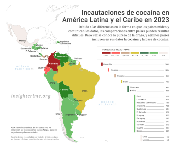 📋 Un informe elaborado por la plataforma de investigación <a href="/InSightCrime_es/">InSight Crime Español</a> revela que Uruguay y Paraguay son los únicos países de Sudamérica en los que cayó la incautación de cocaína en 2023.

⬇️ El informe señala que en Uruguay la caída fue de 28% y sugiere "debilidad en los