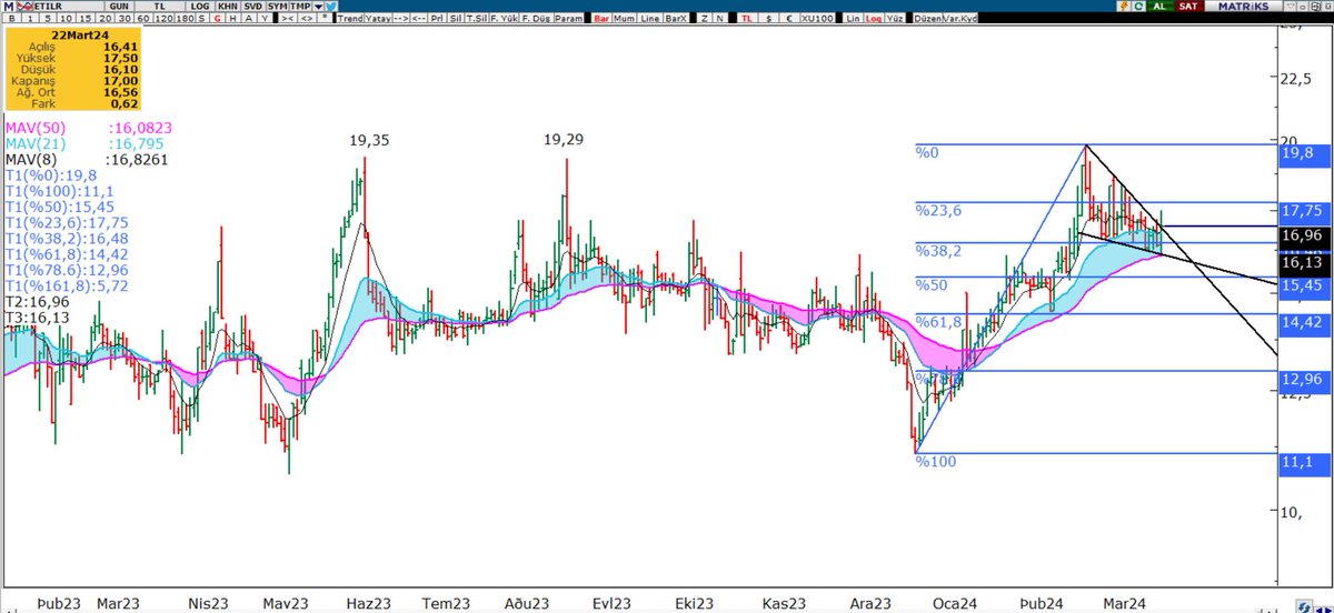 #Etilr Günlük Görünüm 

Bu hissede sıkıntı 19,30 - 19,35 yatay direnci. Bir flama görüntüsü mevcut. Şayet bu flama çalışırsa kısada hedefi 23 civarı. 

19,35 direnci üzerine atıp kalıcı olması durumunda da yatay alan katlama hedefi 27 civarı. 

Takibe devam ediyoruz.