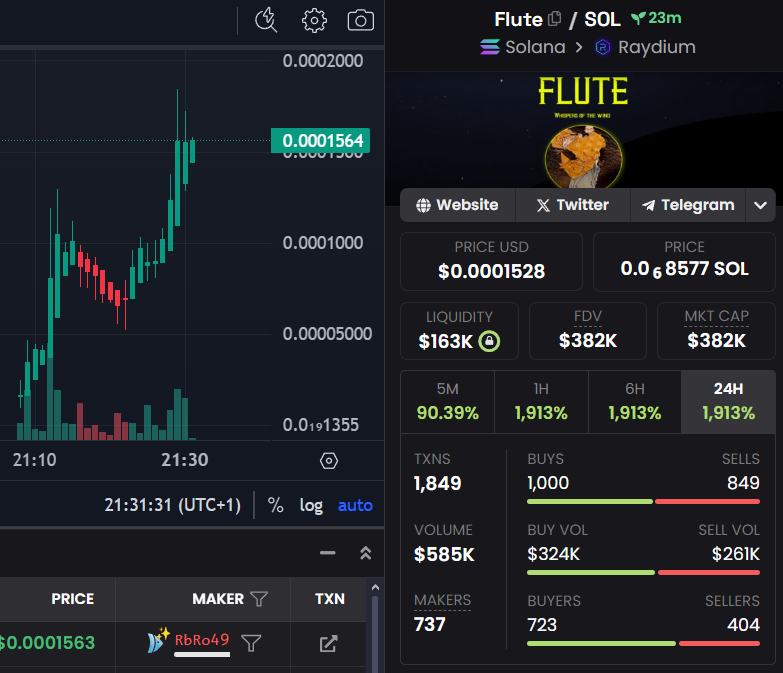 Enjoy the $FLUTE pattern

Minutes after previous tweet; volume &amp; MC has doubled

Are you on the sideline?

flute.money