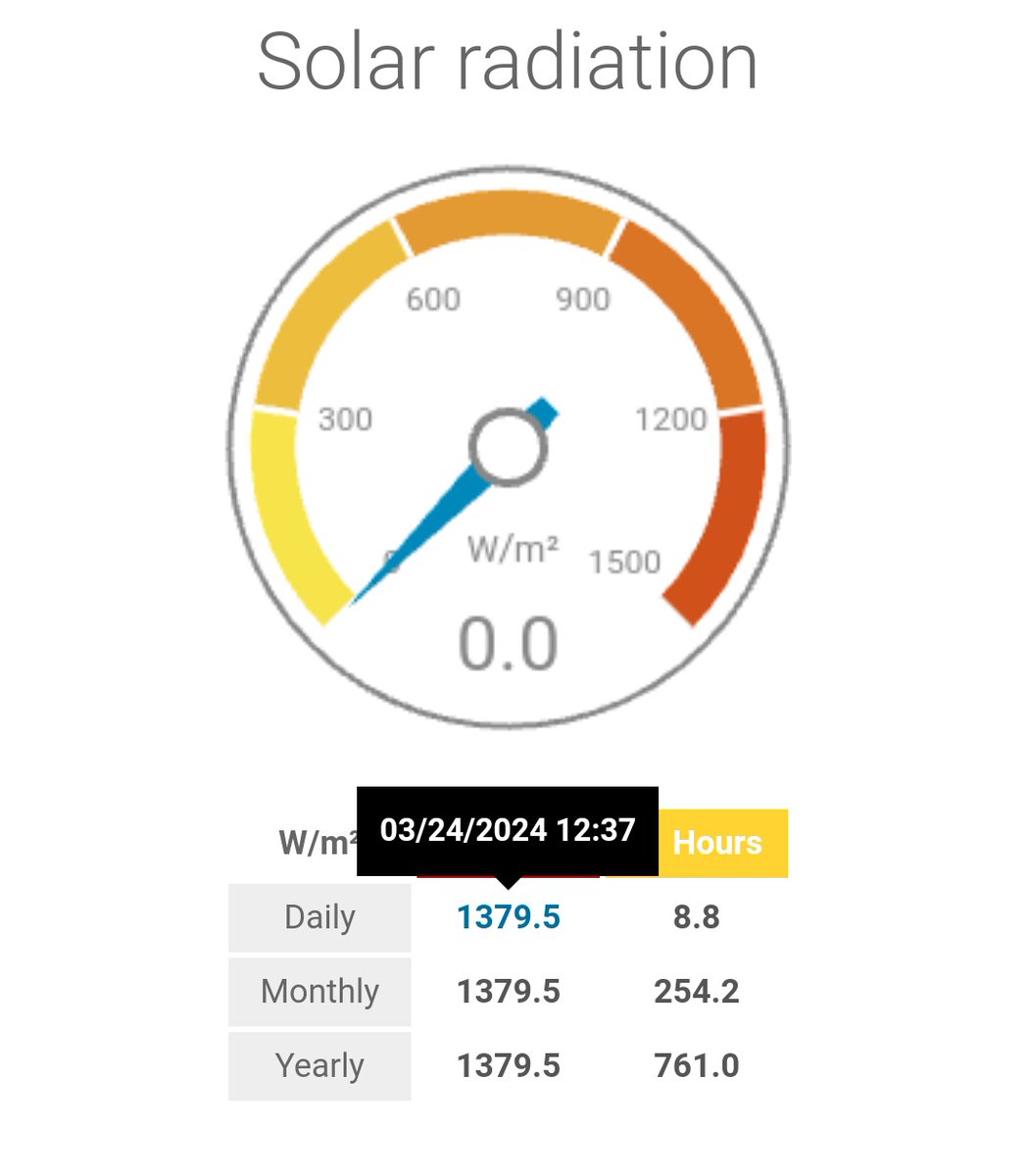 infrastracker's tweet photo. What a day this is in Nairobi!
A record 35.4mm (and counting) of rain has fallen today at a peak of 50mm/hr (second highest this year)... While peak solar radiation today, 1379.5W/m2 was the highest this year!
#Infrastracker #SDG13 #WeatherStats https://t.co/E7Kzqe2TBS