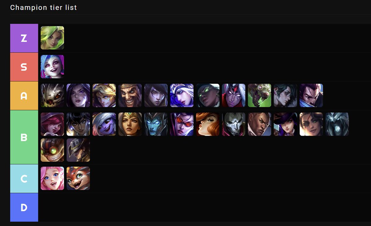 14.6 patch adc tierlist
Crit hypercarries feel really good, adc overall seems pretty nice
Definitely underrated kogmaw before the buffs were tiny but he is pretty good overall A tier champs are solid
B tier more situational but still good
C tier kinda dead champs on bot imo