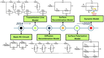 Nice summary review The circuitry landscape of perovskite solar cells: An in-depth analysis sciencedirect.com/science/articl…