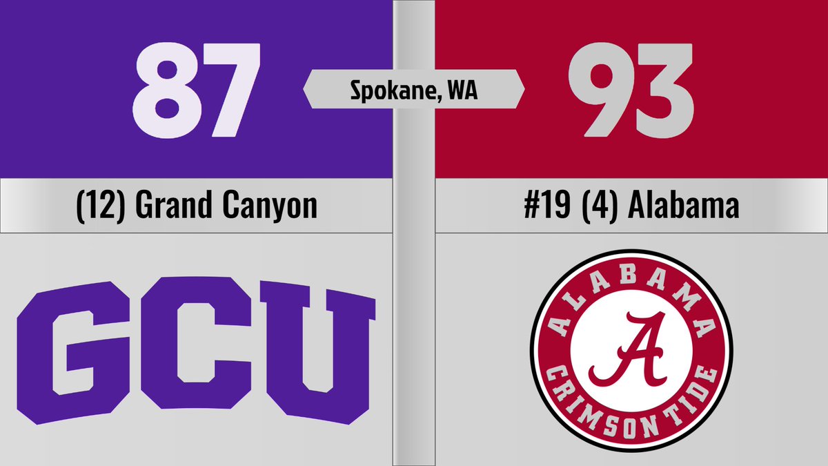 collbaskpred's tweet photo. NCAA Tournament Round of 32:

@GCU_MBB VS @AlabamaMBB Prediction. https://t.co/s9TLNlINCg