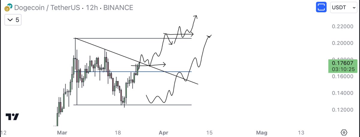 $DOGE I would wait for a valid trigger to enter no confirmation