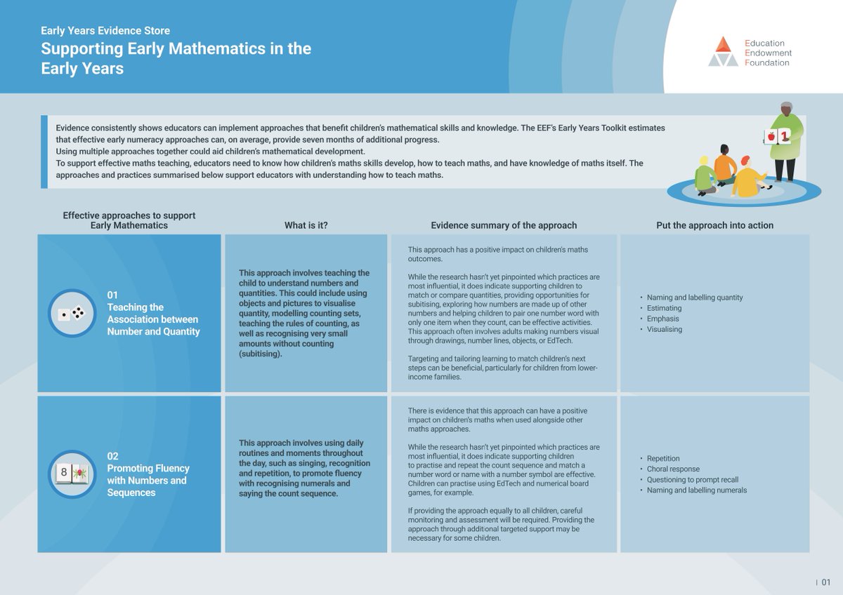 “Research evidence suggests that promoting fluency with numbers and sequences can support early mathematical development.” @LGrocott_EY, early years specialist, explores what the evidence says about early maths from the Early Years Evidence Store. Read: eef.li/ySkBnp