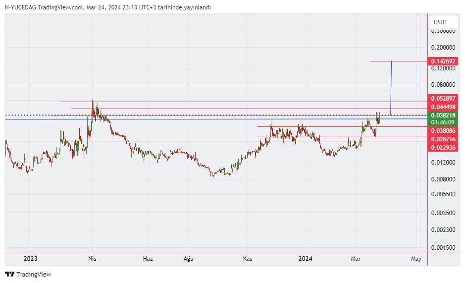 N__trader's tweet image. #naos daha önce paylaştığımız proje ⁦@karincatraders⁩ hedefe doğru #btc #eth  t.me/karincateams/7…