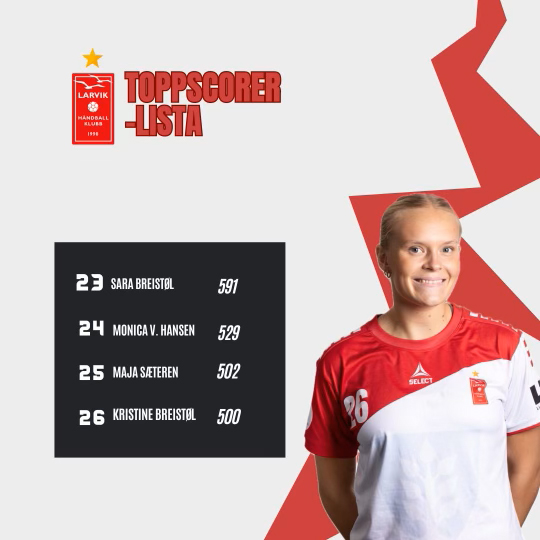 Maja Furu Sæteren rundet 500 scoringer for Larvik mot Byåsen, og er nå klubbens 25. mestscorende gjennom tidene! Larvik møter Vipers 27. mars kl. 18.00.
#vierlarvik #håndballerbestihall #larvikstats