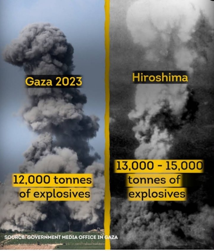 abdullah_ghafor's tweet photo. The Israeli army has been bombarding the Gaza Strip with thousands of explosives since October 7. Gaza's media office said it was equivalent to the power of the first atomic bomb dropped by the United States on August 6, 1945, on the Japanese city of Hiroshima. https://t.co/Pcta5sHy0b