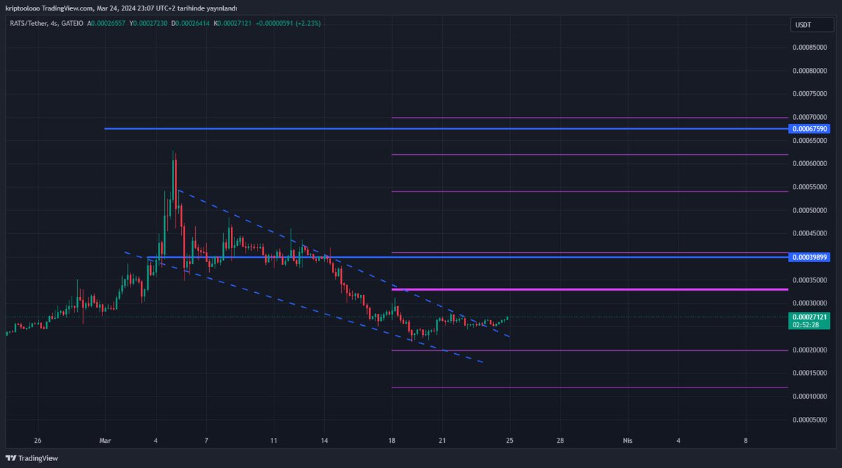 $Rats grafiği tam şey değil mi ikinci dalgaya geliyorum hazır mısınız 👀🔥 İlk girişimizde 10x kar aldıktan sonra tekrar dipten bir daha topladık haydi bakalım takipteyim👀

#Rats #Rwa #memecoin <a href="/Bitrats_org/">RATS</a>
