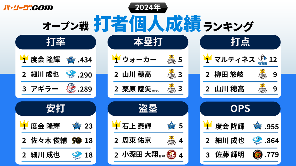 オープン戦 打者個人成績ランキング(最終成績)⚾️ ＼ 打率/安打/OPS