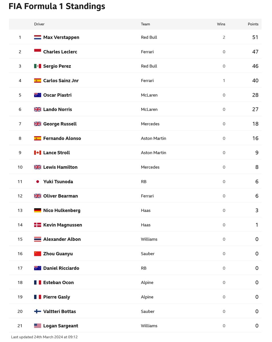 PencaFormula's tweet photo. P8 para Alonso, como dijimos y detrás los dos Haas, que batallaron con todos para quedarse con los últimos lugares puntuables: P9 para Hulkenberg y P10 para Magnussen. https://t.co/duyrMt6Jje