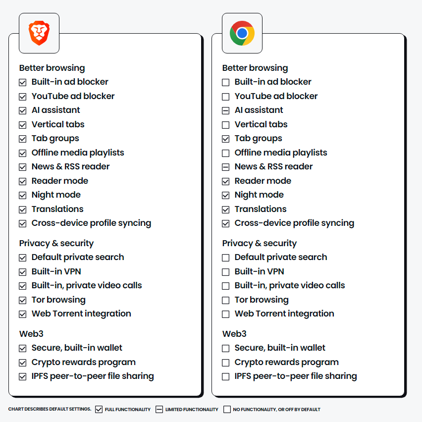 Sure, Chrome doesn't offer the same privacy protections but it must have more features, right? Well...no.

Brave offers many helpful features that Chrome doesn't.