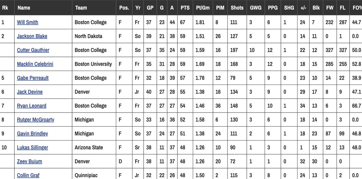 UND forward Jackson Blake is in a three-way for second place in the National Scoring Race. 
collegehockeyinc.com/conferences/na…